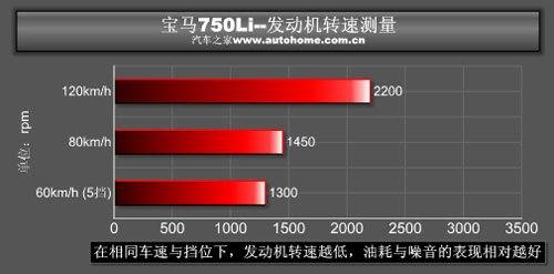 爱上当司机 深度测试新宝马7系 750Li 汽车之家