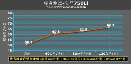 爱上当司机 深度测试新宝马7系 750Li 汽车之家