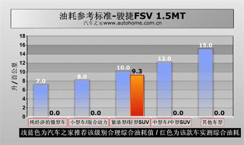 看点还是在实用性！测试骏捷FSV 1.5MT 汽车之家