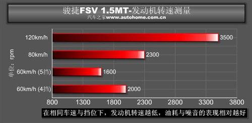 看点还是在实用性！测试骏捷FSV 1.5MT 汽车之家