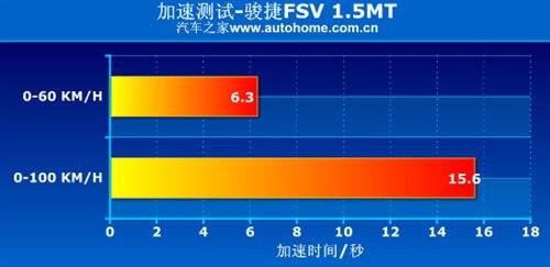 看点还是在实用性！测试骏捷FSV 1.5MT 汽车之家