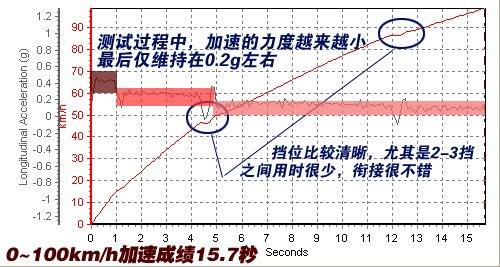 看点还是在实用性！测试骏捷FSV 1.5MT 汽车之家