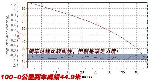 看点还是在实用性！测试骏捷FSV 1.5MT 汽车之家