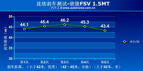 看点还是在实用性！测试骏捷FSV 1.5MT 汽车之家