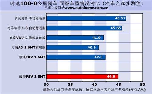 看点还是在实用性！测试骏捷FSV 1.5MT 汽车之家