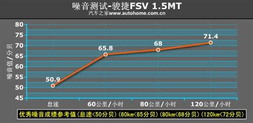 看点还是在实用性！测试骏捷FSV 1.5MT 汽车之家