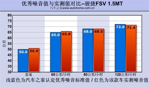 看点还是在实用性！测试骏捷FSV 1.5MT 汽车之家