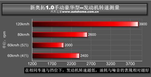 经典车型重生!测试长安铃木新奥拓1.0MT 汽车之家