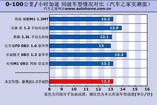 经典车型重生!测试长安铃木新奥拓1.0MT 汽车之家