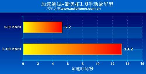 经典车型重生!测试长安铃木新奥拓1.0MT 汽车之家