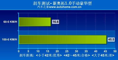 经典车型重生!测试长安铃木新奥拓1.0MT 汽车之家