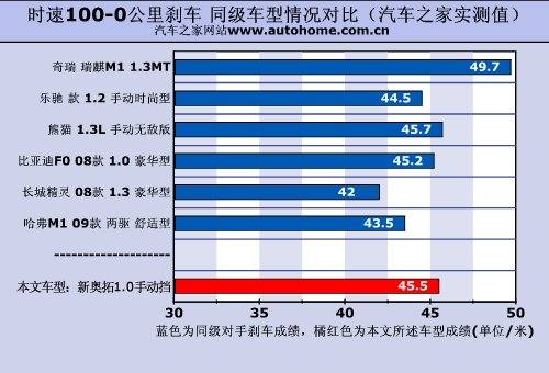 经典车型重生!测试长安铃木新奥拓1.0MT 汽车之家