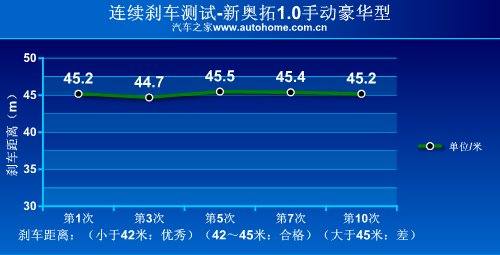 经典车型重生!测试长安铃木新奥拓1.0MT 汽车之家