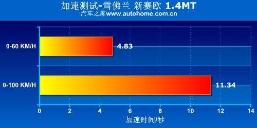 经济适用型轿车 测试雪佛兰新赛欧1.4MT 汽车之家