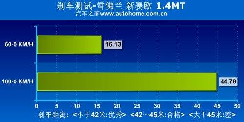 经济适用型轿车 测试雪佛兰新赛欧1.4MT 汽车之家