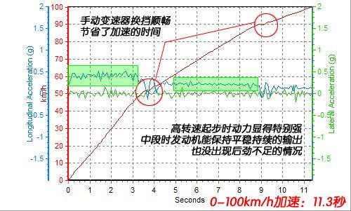 经济适用型轿车 测试雪佛兰新赛欧1.4MT 汽车之家