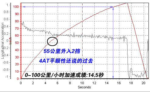 适合18～25岁女性 测试新威驰1.3自动 汽车之家