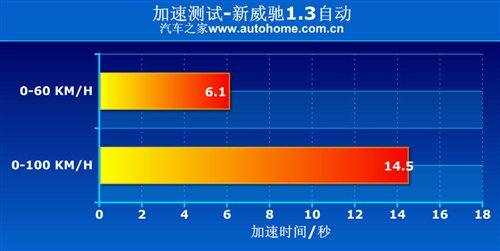 适合18～25岁女性 测试新威驰1.3自动 汽车之家