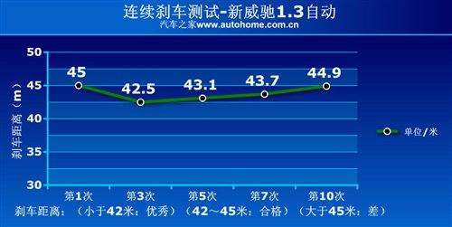 适合18～25岁女性 测试新威驰1.3自动 汽车之家