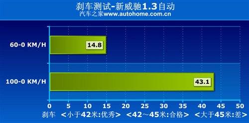 适合18～25岁女性 测试新威驰1.3自动 汽车之家