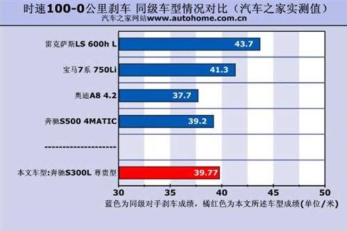 入门级豪华 测试体验奔驰S300L 尊贵型 汽车之家