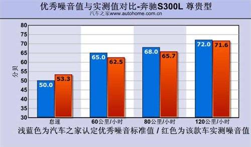 入门级豪华 测试体验奔驰S300L 尊贵型 汽车之家