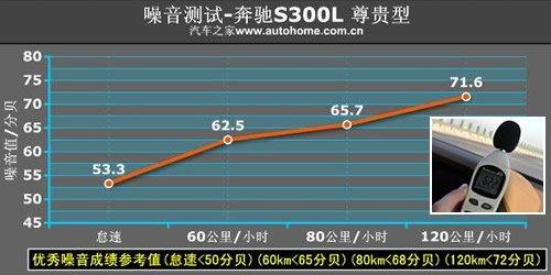 入门级豪华 测试体验奔驰S300L 尊贵型 汽车之家