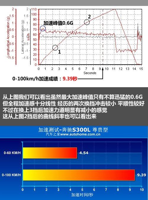 入门级豪华 测试体验奔驰S300L 尊贵型 汽车之家