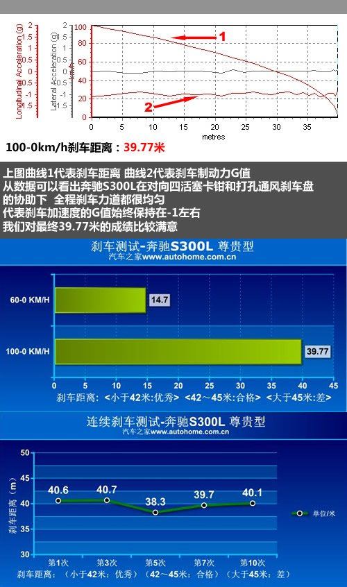 入门级豪华 测试体验奔驰S300L 尊贵型 汽车之家