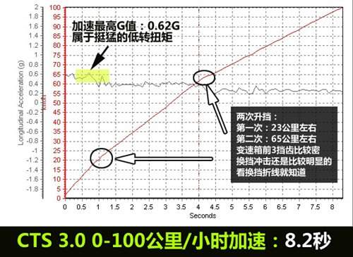 切入市场空白地带 小测凯迪拉克CTS 3.0 汽车之家