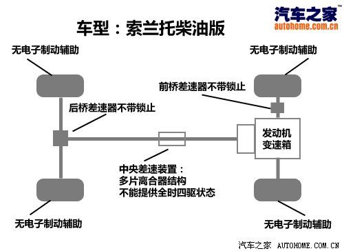 选合资or进口？大众途观对比起亚索兰托 汽车之家