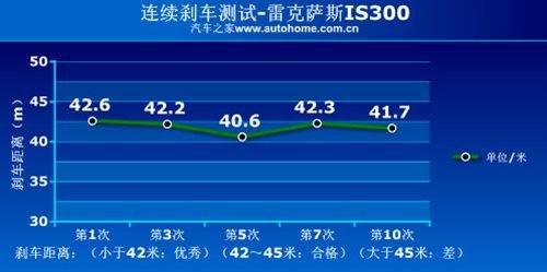外表张扬内在温柔 测试雷克萨斯IS300 汽车之家
