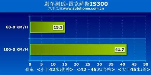外表张扬内在温柔 测试雷克萨斯IS300 汽车之家