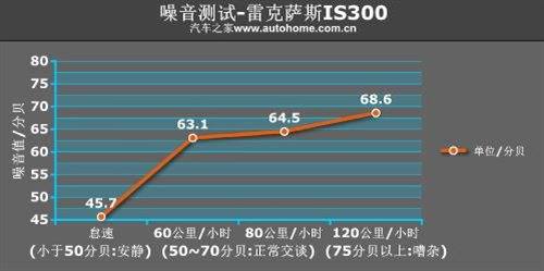 外表张扬内在温柔 测试雷克萨斯IS300 汽车之家