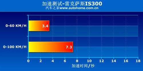 外表张扬内在温柔 测试雷克萨斯IS300 汽车之家