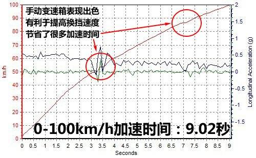 找回印象中的乐趣 测试马自达3经典款 汽车之家