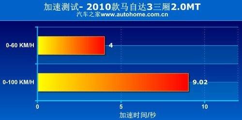 找回印象中的乐趣 测试马自达3经典款 汽车之家