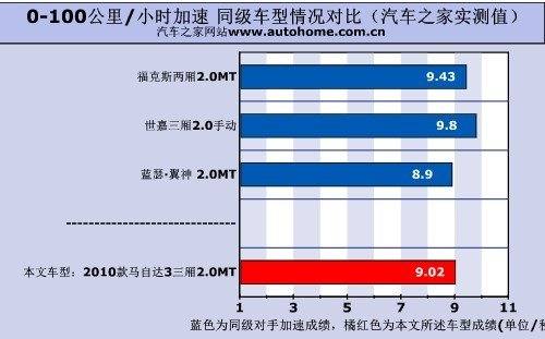 找回印象中的乐趣 测试马自达3经典款 汽车之家