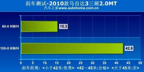 找回印象中的乐趣 测试马自达3经典款 汽车之家