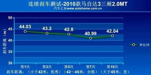 找回印象中的乐趣 测试马自达3经典款 汽车之家