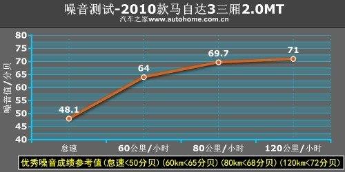 找回印象中的乐趣 测试马自达3经典款 汽车之家