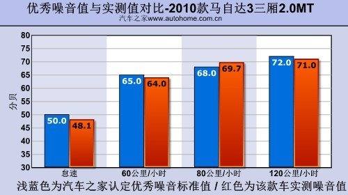 找回印象中的乐趣 测试马自达3经典款 汽车之家