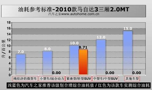 找回印象中的乐趣 测试马自达3经典款 汽车之家
