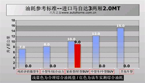 看点就在6MT！测试新马自达3两厢2.0MT 汽车之家