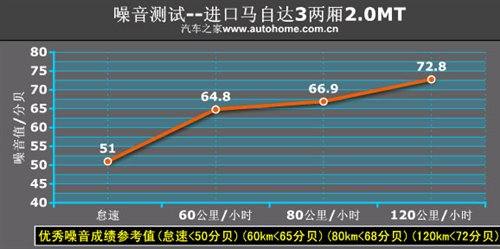 看点就在6MT！测试新马自达3两厢2.0MT 汽车之家