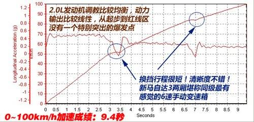 看点就在6MT！测试新马自达3两厢2.0MT 汽车之家