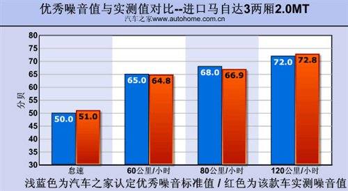 看点就在6MT！测试新马自达3两厢2.0MT 汽车之家