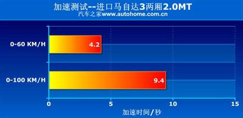 看点就在6MT！测试新马自达3两厢2.0MT 汽车之家