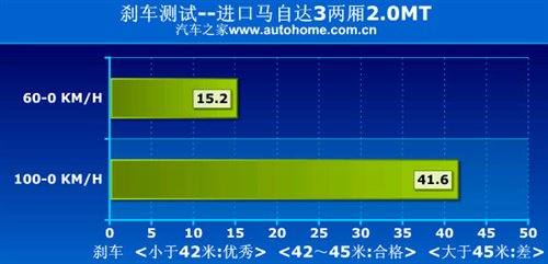 看点就在6MT！测试新马自达3两厢2.0MT 汽车之家