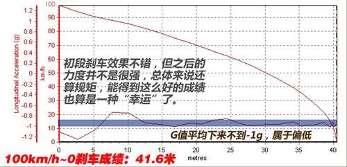 看点就在6MT！测试新马自达3两厢2.0MT 汽车之家